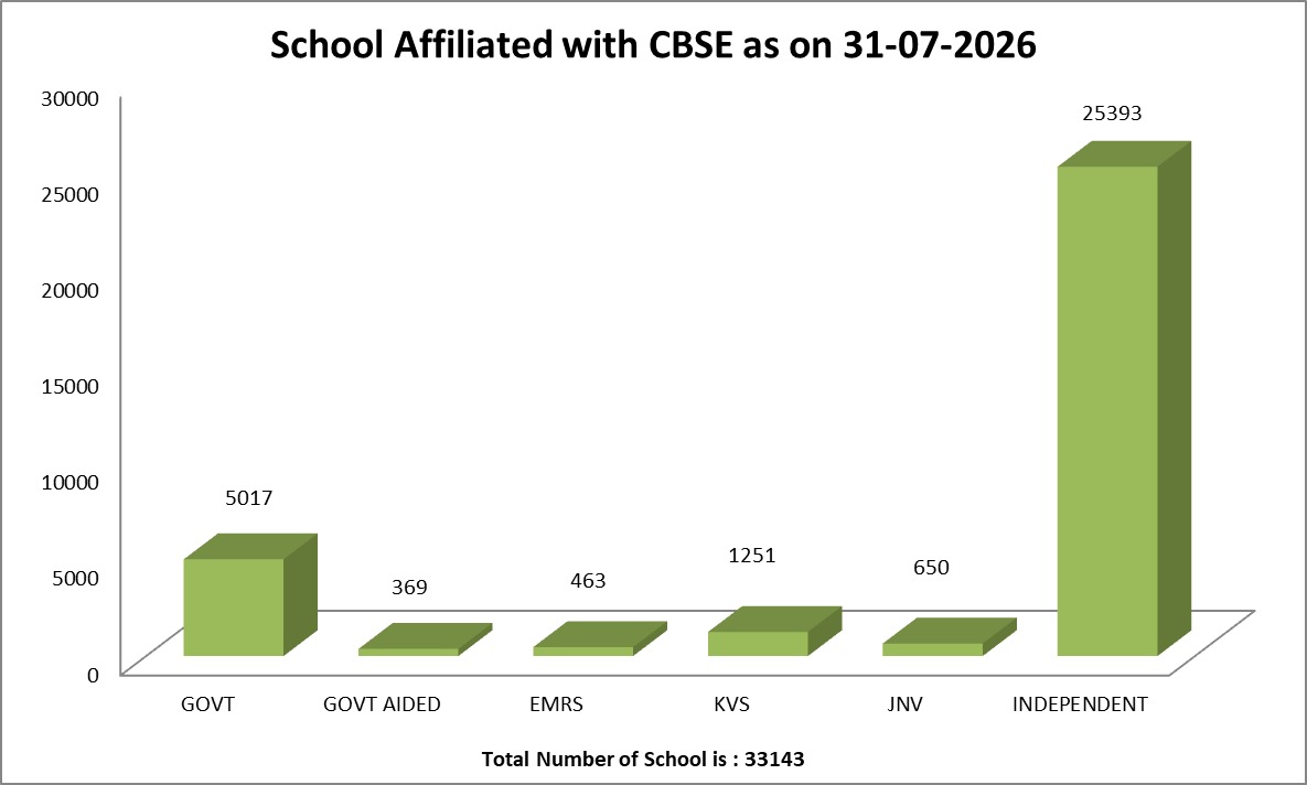 Status of CBSE