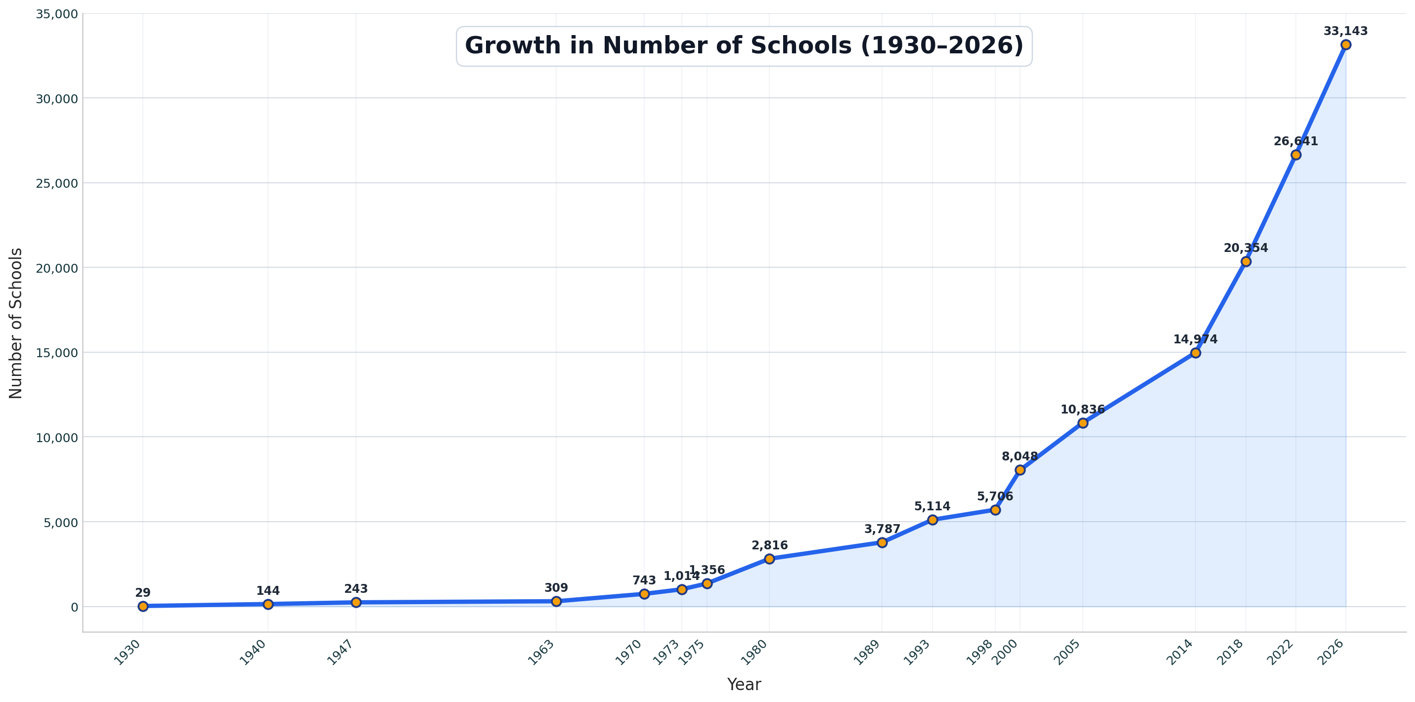 Chart of CBSE