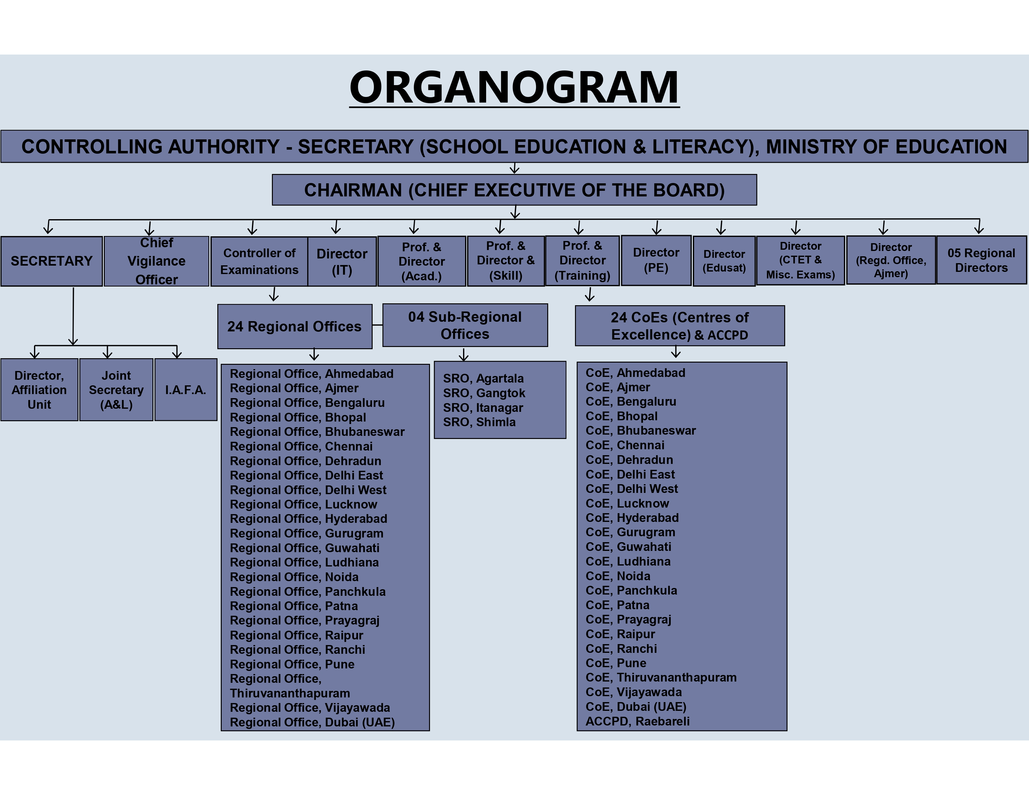 Organogram