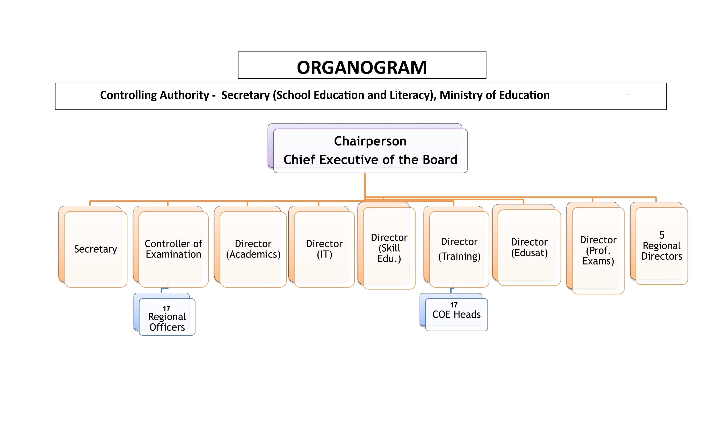 Organogram